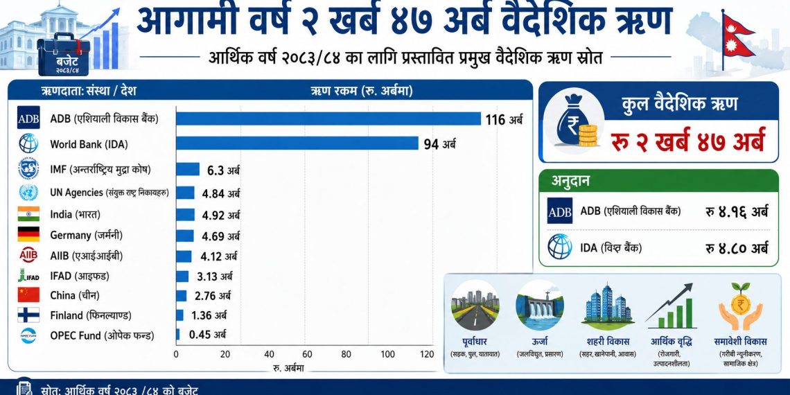 आगामी आर्थिक वर्ष साढे २ खर्ब वैदेशिक ऋण लिइँदै: सबैभन्दा बढी एसियाली विकास बैंक (एडीबी) को हिस्सा, अन्य कुन संस्थाबाट कति?