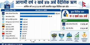 आगामी आर्थिक वर्ष साढे २ खर्ब वैदेशिक ऋण लिइँदै: सबैभन्दा बढी एसियाली विकास बैंक (एडीबी) को हिस्सा, अन्य कुन संस्थाबाट कति?
