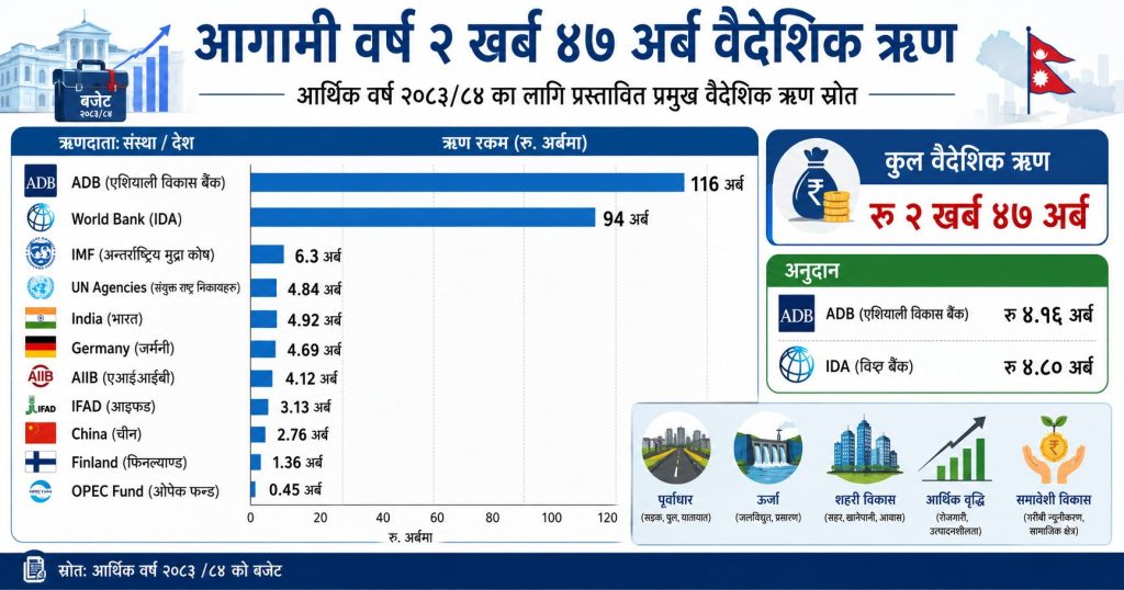 The image shows an infographic about foreign loans for Nepal's fiscal year 2083/84. It details loan amounts from various international organizations and countries, including ADB, World Bank, IMF, UN Agencies, India, Germany, AIIB, IFAD, China, Finland, and OPEC Fund. The infographic highlights the total foreign loan amount of 2.47 trillion rupees.