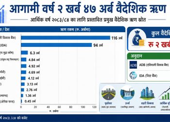 The image shows an infographic about foreign loans for Nepal's fiscal year 2083/84. It details loan amounts from various international organizations and countries, including ADB, World Bank, IMF, UN Agencies, India, Germany, AIIB, IFAD, China, Finland, and OPEC Fund. The infographic highlights the total foreign loan amount of 2.47 trillion rupees.
